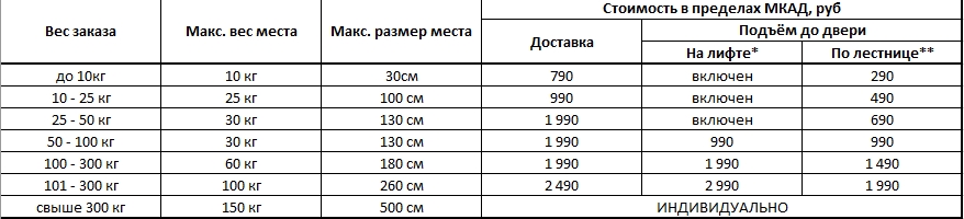 Тарифы доставка